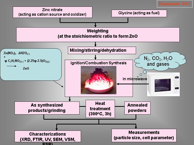Zinc nitrate (acting as cation source and oxidizer)  Glycine (acting as fuel) 